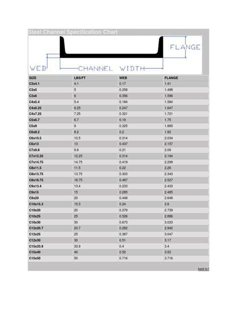 steel box channel prices|steel channel size chart.